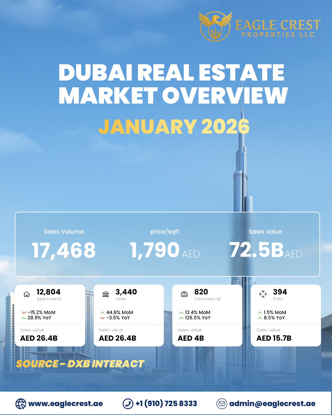 Dubai Real Estate Maeket Update - January 2026