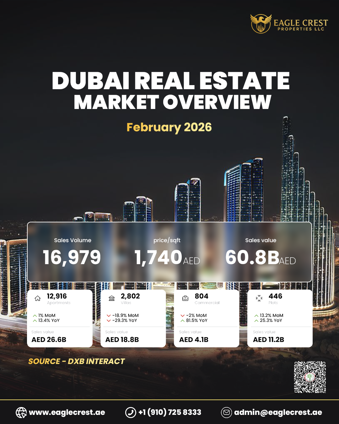 Dubai Real Estate: February 2026 by the numbers. 📊✨